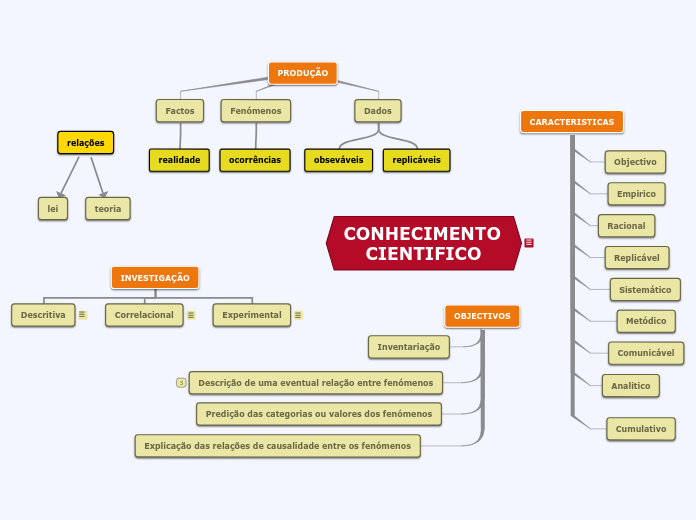 conhecimento cientifico - Mind Map